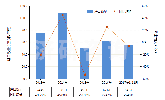 2013-2017年11月中國其他合成纖維短纖≥85%的未漂或漂白布(HS55129100)進口量及增速統(tǒng)計 2013-2017年11月中國其他合成纖維短纖≥85%的未漂或漂白布(HS55129100)進口量及增速統(tǒng)計